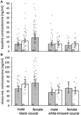 Corticosterone Concentrations Reflect Parental Expenditure in Contrasting Mating Systems of Two Coucal Species